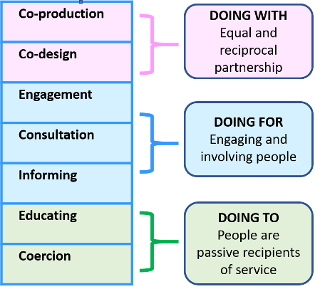 The ladder of participation